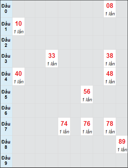 Soi cầu bạch thủ đài XS TP ngày 26/10/2024