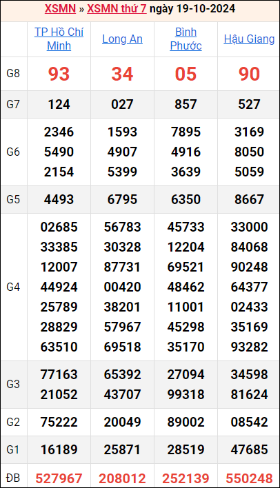 Bảng kết quả kỳ trước 19/10/2024