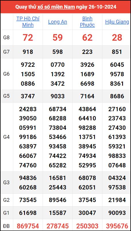 Quay thử kết quả miền Nam ngày 26/10/2024