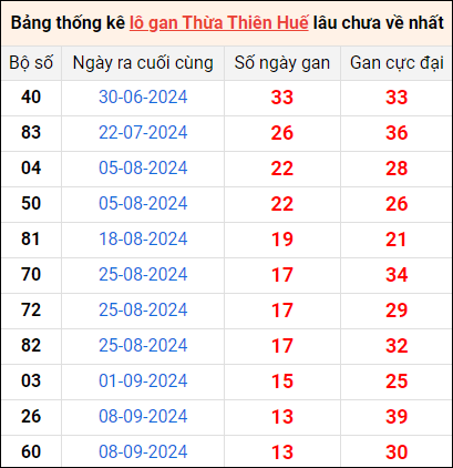 Bảng thống kê lô gan Huế lâu về nhất 27/10/2024