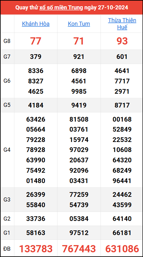 Quay thử kết quả miền Trung ngày 27/10/2024