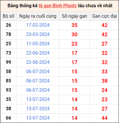 Bảng thống kê lô gan Bình Phước lâu về nhất 26/10/2024