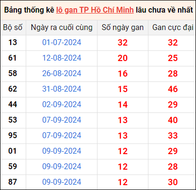 Bảng thống kê lô gan Hồ Chí Minh lâu về nhất 26/10/2024