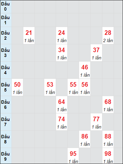 Soi cầu bạch thủ đài Kiên Giang ngày 27/10/2024