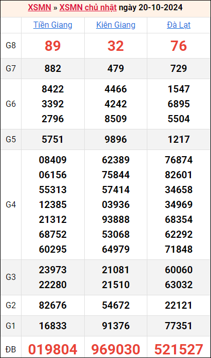 Bảng kết quả kỳ trước 20/10/2024