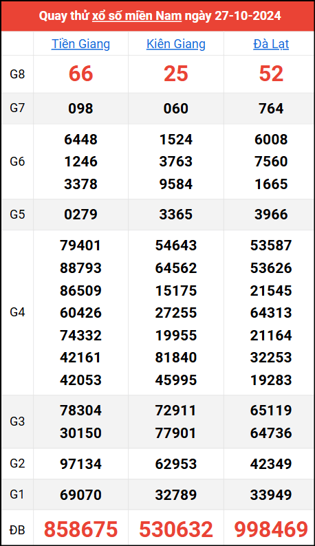 Quay thử kết quả miền Nam ngày 27/10/2024