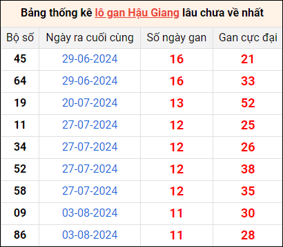 Bảng thống kê lô gan Hậu Giang lâu về nhất 26/10/2024