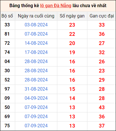 Soi cầu Đà Nẵng ngày 26/10/2024 theo bảng bạch thủ 3 ngày