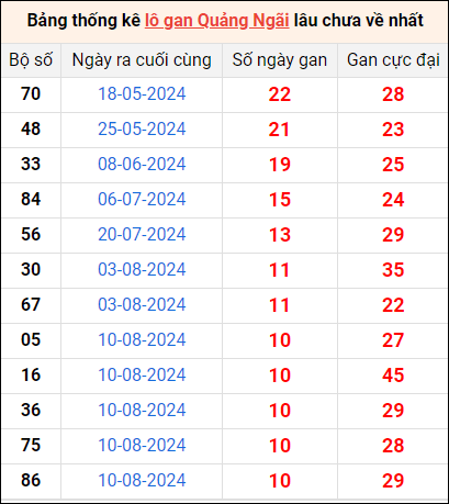 Bảng thống kê lô gan Quảng Ngãi lâu về nhất 26/10/2024