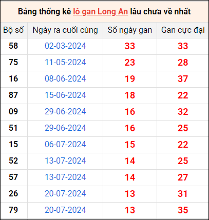 Bảng thống kê lô gan Long An lâu về nhất 26/10/2024