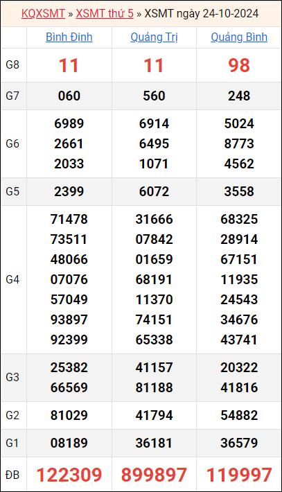 Bảng kết quả kỳ trước 19/10/2024