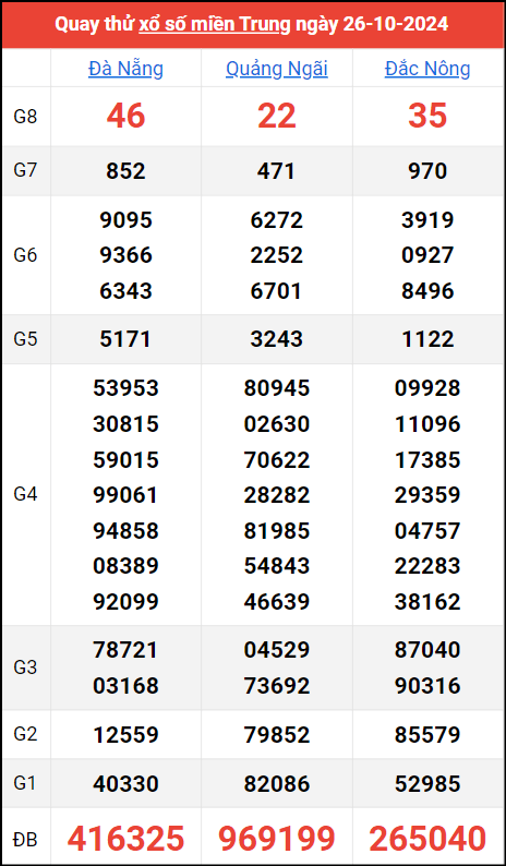 Quay thử kết quả miền Trung ngày 26/10/2024