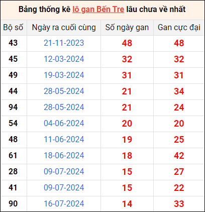 Bảng thống kê lô gan Bến Tre lâu về nhất 29/10/2024