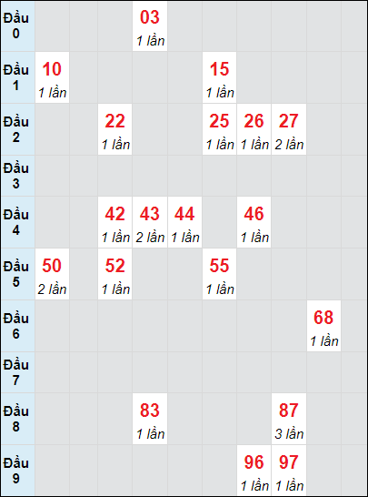 Soi cầu Vũng Tàu ngày 29/10/2024 theo bảng bạch thủ 3 ngày