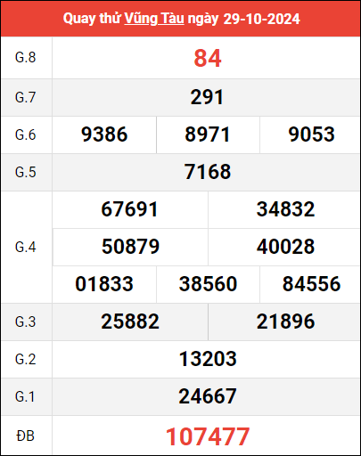 Quay thử XSVT ngày 29/10/2024 giờ hoàng đạo