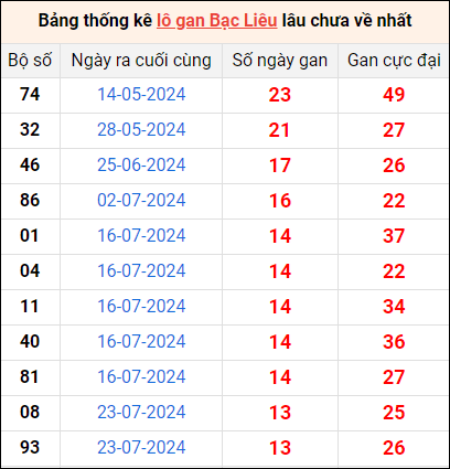 Bảng thống kê lô gan Bạc Liêu lâu về nhất 29/10/2024