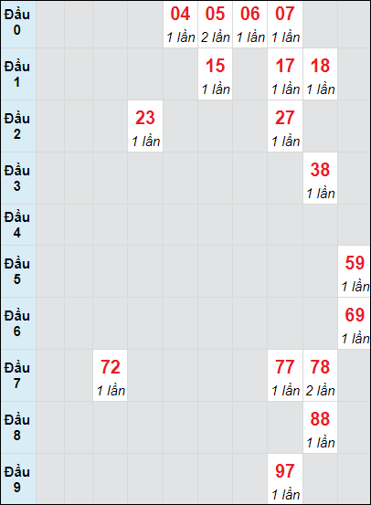 Soi cầu bạch thủ đài Đắc Lắc ngày 29/10/2024