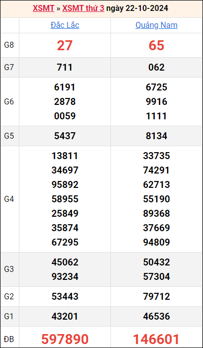 Bảng kết quả kỳ trước 22/10/2024