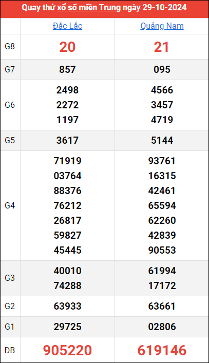 Quay thử kết quả miền Trung ngày 29/10/2024