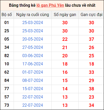 Bảng thống kê lô gan Phú Yên lâu về nhất 28/10/2024