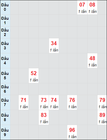 Soi cầu bạch thủ đài BTR ngày 29/10/2024