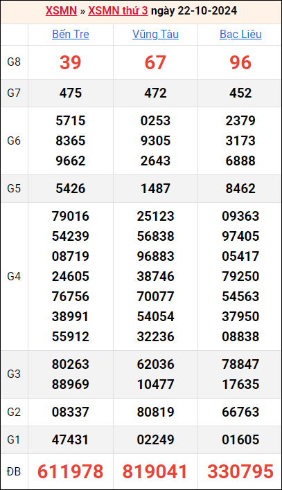 Bảng kết quả kỳ trước 22/10/2024