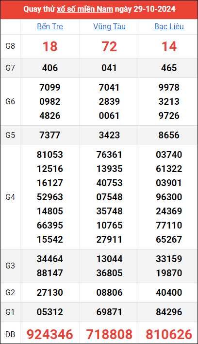 Quay thử kết quả miền Nam ngày 29/10/2024