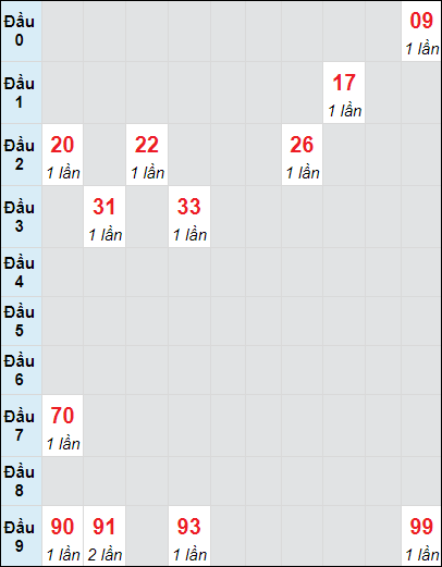 Soi cầu Hồ Chí Minh ngày 28/10/2024 theo bảng bạch thủ 3 ngày