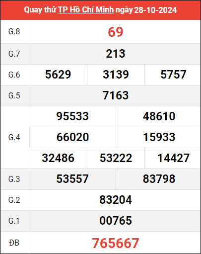 Quay thử TP HCM ngày 28/10/2024 giờ hoàng đạo