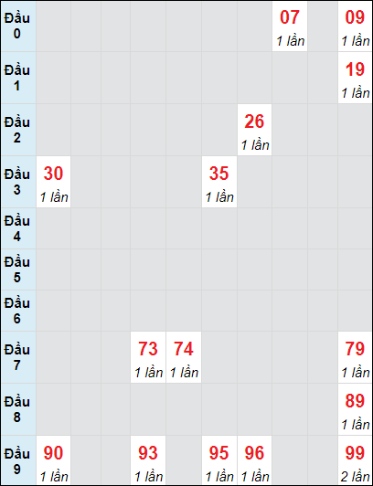 Soi cầu bạch thủ đài Cà Mau ngày 28/10/2024