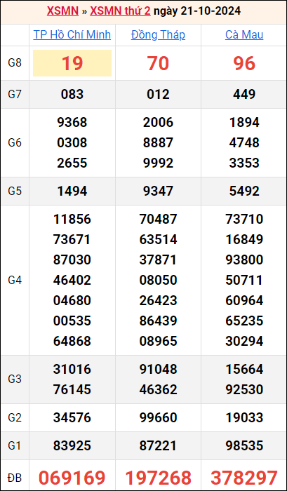 Bảng kết quả kỳ trước 21/10/2024