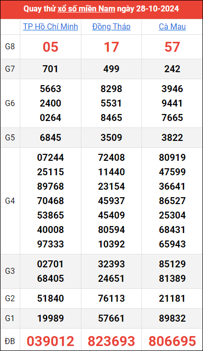 Quay thử kết quả miền Nam ngày 28/10/2024