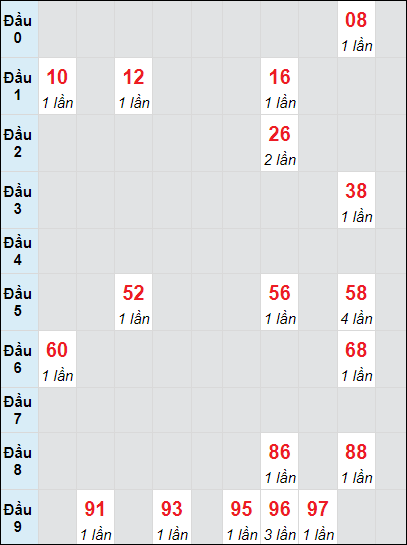 Soi cầu bạch thủ đài Thừa Thiên Huế ngày 28/10/2024