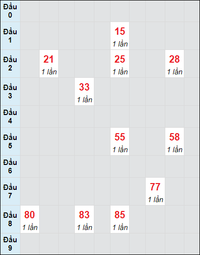 Soi cầu bạch thủ đài Phú Yên ngày 28/10/2024