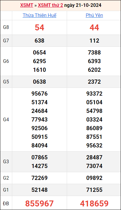 Bảng kết quả kỳ trước 21/10/2024