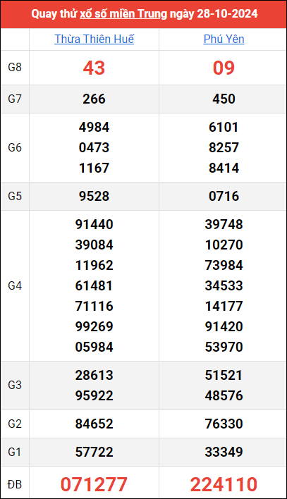 Quay thử kết quả miền Trung ngày 28/10/2024