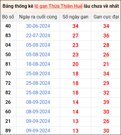 Bảng thống kê lô gan Huế lâu về nhất 28/10/2024