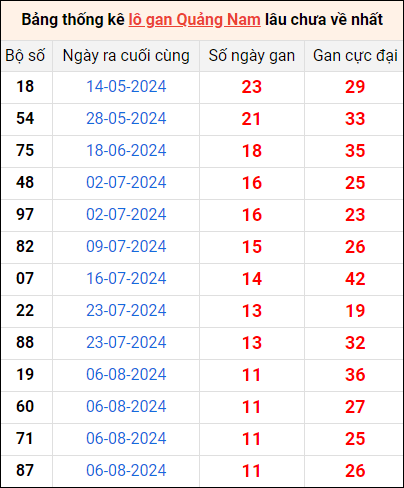 Bảng thống kê lô gan Quảng Nam lâu về nhất 29/10/2024