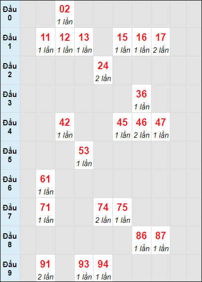 Soi cầu bạch thủ đài Đồng Nai ngày 30/10/2024