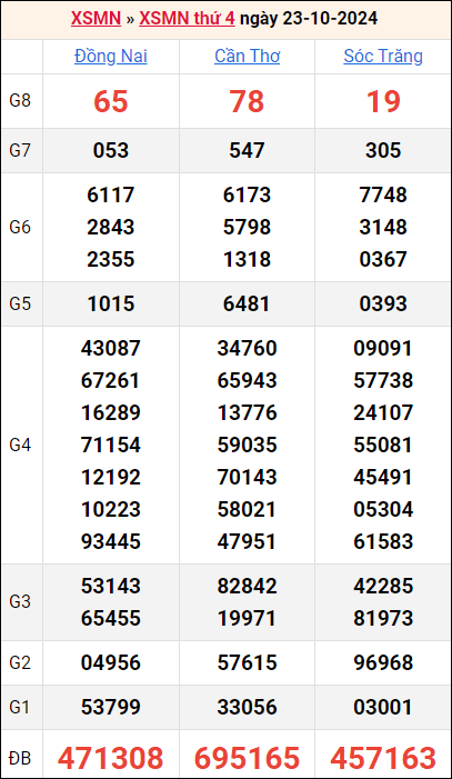 Bảng kết quả kỳ trước 23/10/2024