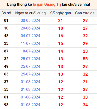 Bảng thống kê lô gan Quảng Trị lâu về nhất 31/10/2024