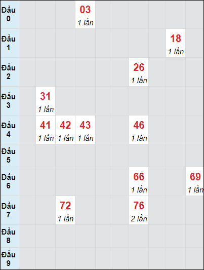 Soi cầu An Giang ngày 31/10/2024 theo bảng bạch thủ 3 ngày