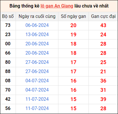 Bảng thống kê lô gan An Giang lâu về nhất 31/10/2024