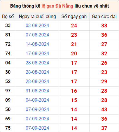 Bảng thống kê lô gan Đà Nẵng 30/10/2024