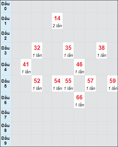 Soi cầu bạch thủ đài Đà Nẵng ngày 30/10/2024