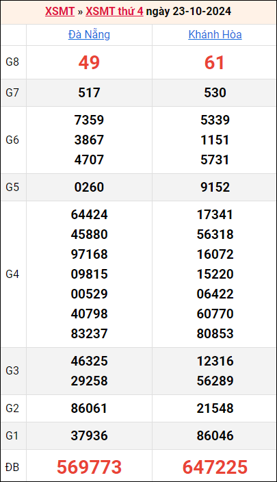 Bảng kết quả kỳ trước 23/10/2024