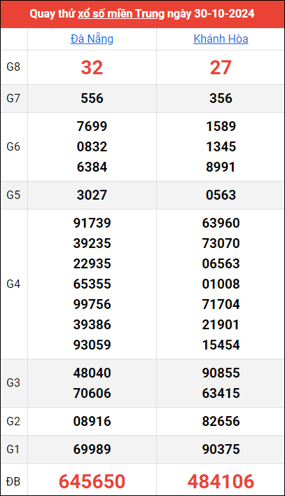 Quay thử kết quả miền Trung ngày 30/10/2024