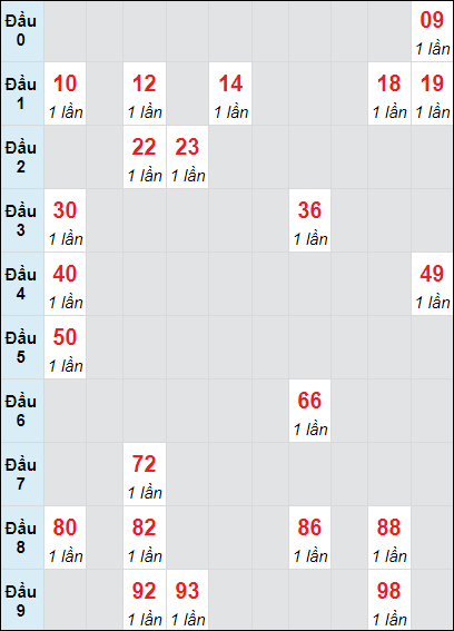 Soi cầu bạch thủ đài Bình Định ngày 31/10/2024