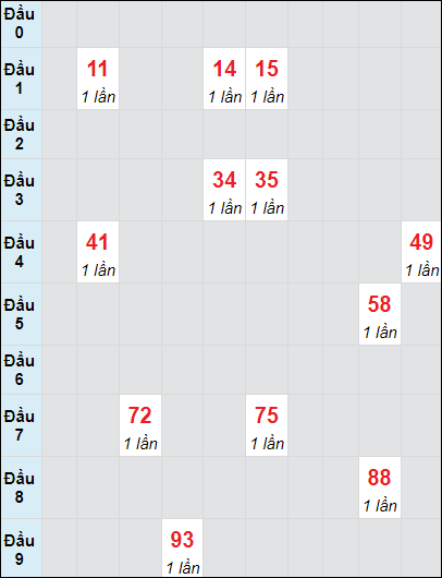 Soi cầu bạch thủ đài Quảng Bình ngày 31/10/2024