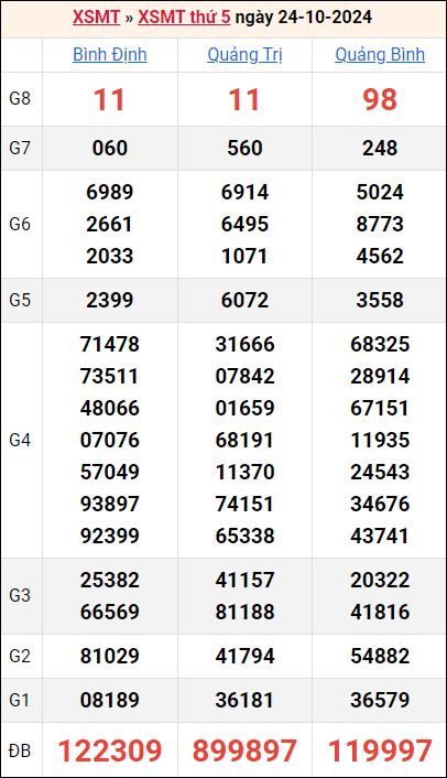 Bảng kết quả kỳ trước 24/10/2024